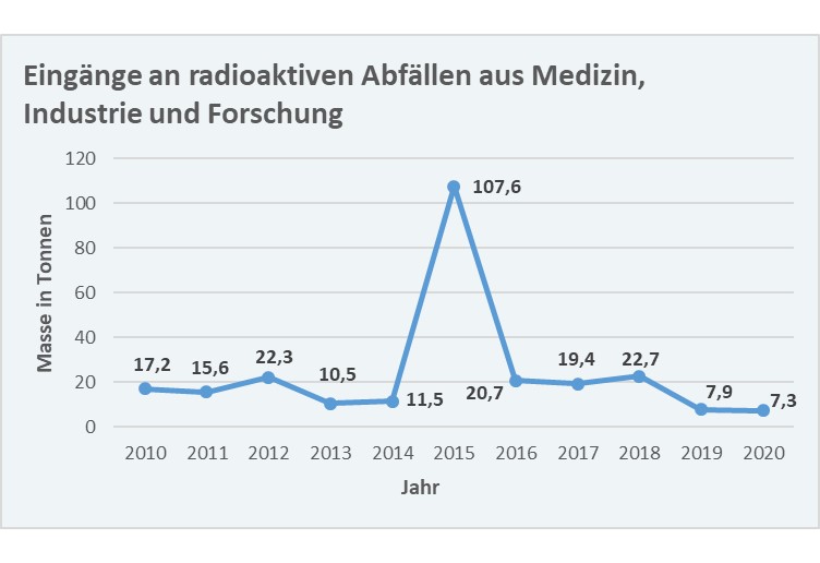 Das Diagramm zeigt die Eingänge an radioaktiven Abfällen aus Medizin, Industrie und Forschung (2010-2020) in Seibersdorf