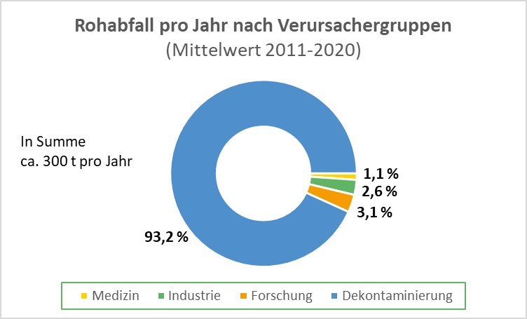 Das Diagramm zeigt den Rohabfall nach Verursachergruppen pro Jahr für den Zeitraum 2011 bis 2020 in %. 93% des Abfalls stammen aus der Dekontaminierung alter Anlagen, die restlichen 7% aus Medizin, Industrie und Forschung. Insgesamt fallen jährlich ca. 300 Tonnen radioaktive Abfälle in Ö an