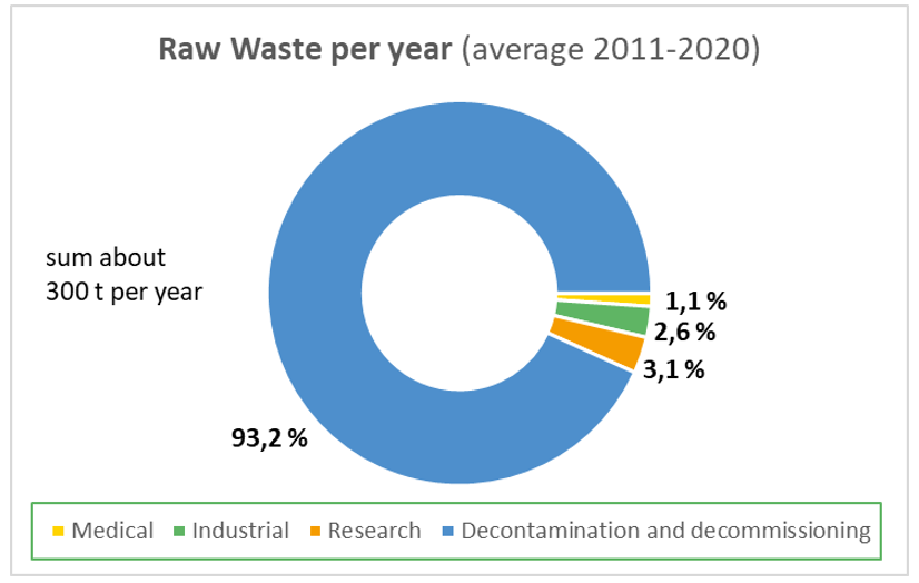 The diagram shows the raw waste by polluter group per year for the period 2011 to 2020 in percent. 93% of the waste comes from the decontamination of old plants, the remaining 7% from medicine, industry and research. A total of approx. 300 tons of radioactive waste are generated in Austria every year.